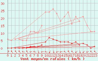 Courbe de la force du vent pour Xonrupt-Longemer (88)