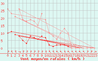 Courbe de la force du vent pour Lussat (23)