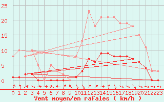 Courbe de la force du vent pour Bannay (18)