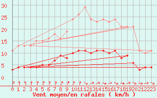 Courbe de la force du vent pour Coulommes-et-Marqueny (08)