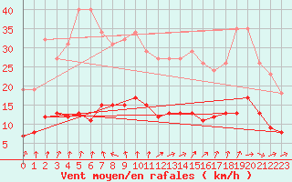 Courbe de la force du vent pour Coulommes-et-Marqueny (08)