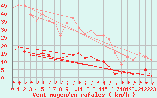 Courbe de la force du vent pour Lans-en-Vercors - Les Allires (38)