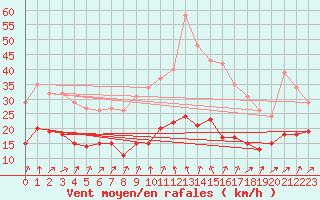 Courbe de la force du vent pour Bulson (08)