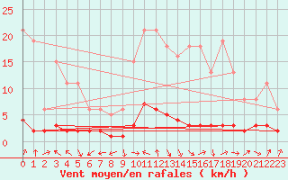 Courbe de la force du vent pour Verngues - Hameau de Cazan (13)
