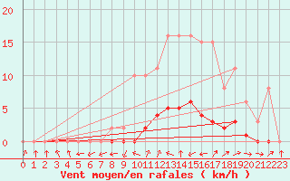 Courbe de la force du vent pour Nonaville (16)