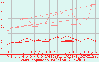 Courbe de la force du vent pour Auffargis (78)