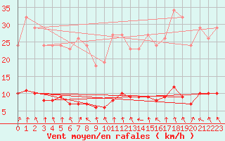 Courbe de la force du vent pour Sandillon (45)