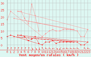 Courbe de la force du vent pour Srzin-de-la-Tour (38)