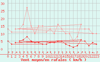 Courbe de la force du vent pour Sallanches (74)