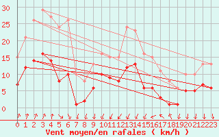 Courbe de la force du vent pour Brion (38)