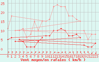 Courbe de la force du vent pour Renwez (08)