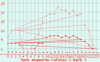 Courbe de la force du vent pour Champagne-sur-Seine (77)