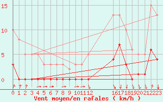 Courbe de la force du vent pour Avila - La Colilla (Esp)