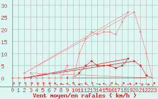 Courbe de la force du vent pour Saffr (44)