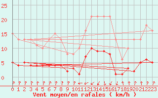 Courbe de la force du vent pour Pinsot (38)