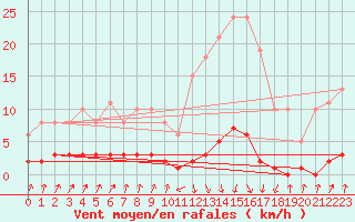 Courbe de la force du vent pour Pinsot (38)