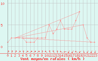 Courbe de la force du vent pour Orschwiller (67)