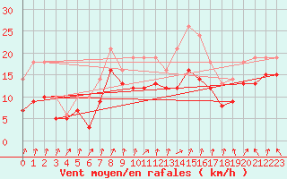 Courbe de la force du vent pour Izegem (Be)