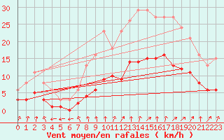 Courbe de la force du vent pour Nostang (56)