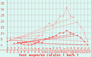 Courbe de la force du vent pour Cabris (13)