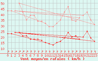 Courbe de la force du vent pour Pirou (50)
