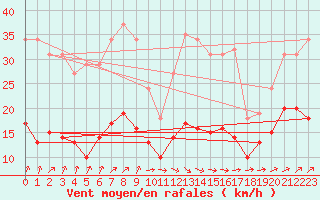 Courbe de la force du vent pour Valleroy (54)