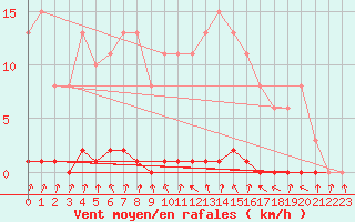 Courbe de la force du vent pour Amiens - Dury (80)