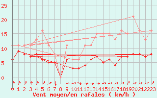 Courbe de la force du vent pour Bonnecombe - Les Salces (48)