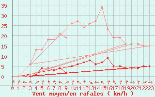 Courbe de la force du vent pour Quimperl (29)