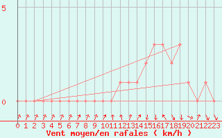 Courbe de la force du vent pour Gap-Sud (05)