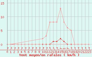 Courbe de la force du vent pour Saint-Laurent Nouan (41)