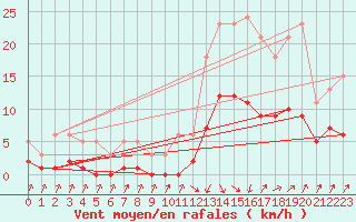 Courbe de la force du vent pour Sallanches (74)