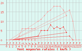 Courbe de la force du vent pour Agde (34)