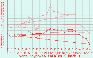 Courbe de la force du vent pour Thorrenc (07)