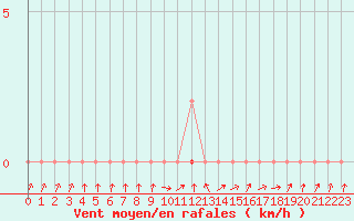 Courbe de la force du vent pour Herserange (54)