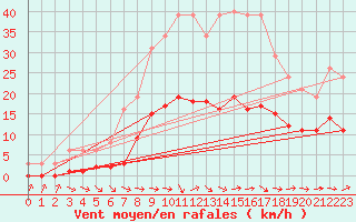 Courbe de la force du vent pour Narbonne-Ouest (11)