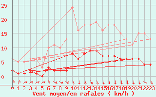 Courbe de la force du vent pour Saint-Igneuc (22)