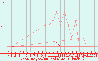 Courbe de la force du vent pour Vendme (41)
