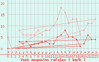 Courbe de la force du vent pour Anglars St-Flix(12)