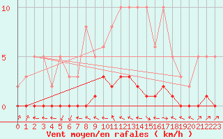 Courbe de la force du vent pour Miribel-les-Echelles (38)