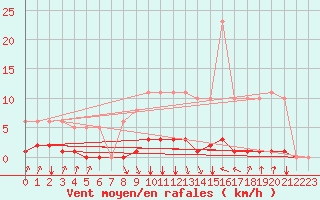 Courbe de la force du vent pour Srzin-de-la-Tour (38)