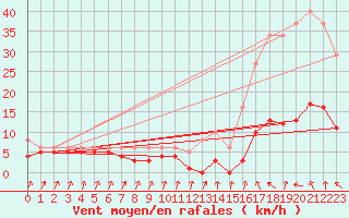 Courbe de la force du vent pour Lans-en-Vercors - Les Allires (38)