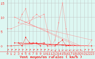 Courbe de la force du vent pour Pinsot (38)