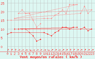 Courbe de la force du vent pour Sainte-Ouenne (79)