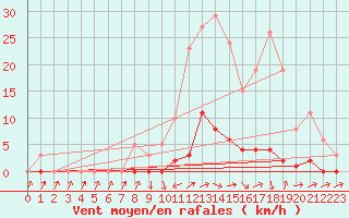 Courbe de la force du vent pour Boulc (26)