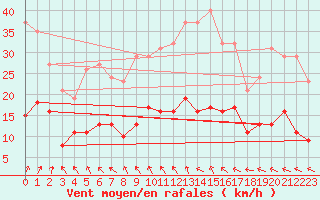 Courbe de la force du vent pour Pirou (50)