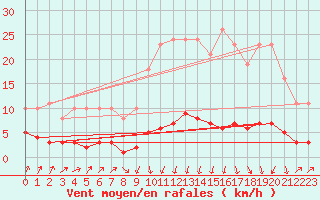 Courbe de la force du vent pour Trves (69)