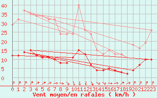 Courbe de la force du vent pour Avila - La Colilla (Esp)