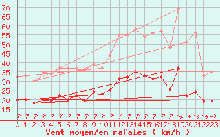 Courbe de la force du vent pour Beitem (Be)