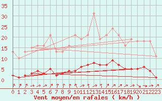 Courbe de la force du vent pour Almenches (61)